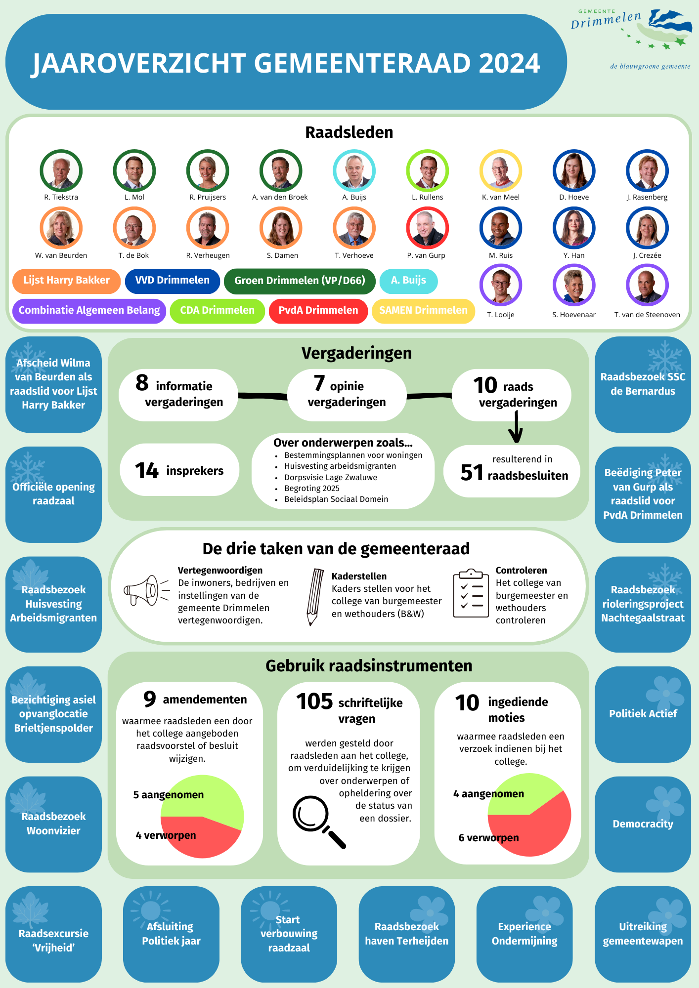 Het jaaroverzicht van gemeenteraad, met daarin de activiteiten en vergaderstatistieken van 2024.