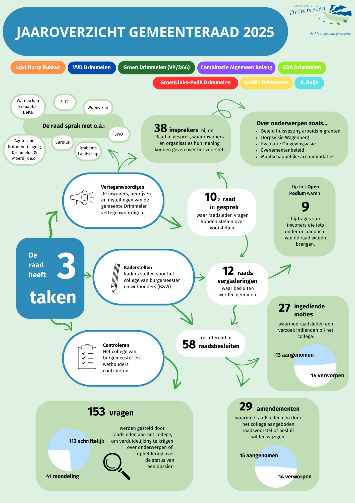 Jaaroverzicht Gemeenteraad 2025 Het jaaroverzicht van de Drimmelense gemeenteraad in 2025