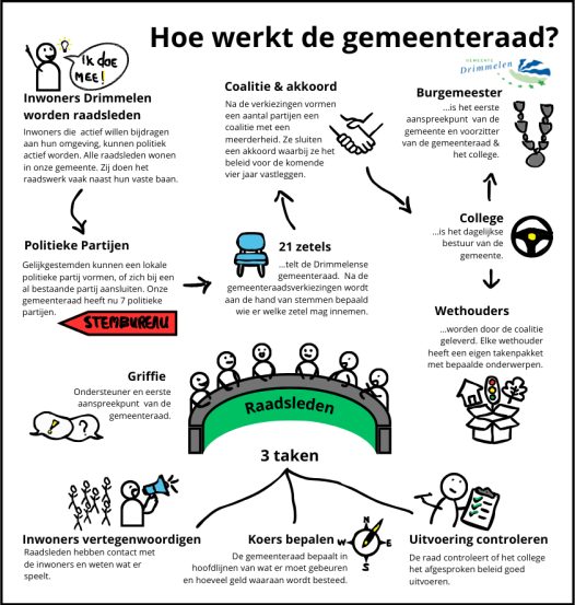 Hoe werkt de gemeenteraad